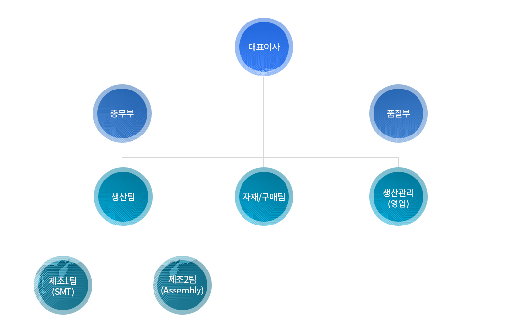 조직도