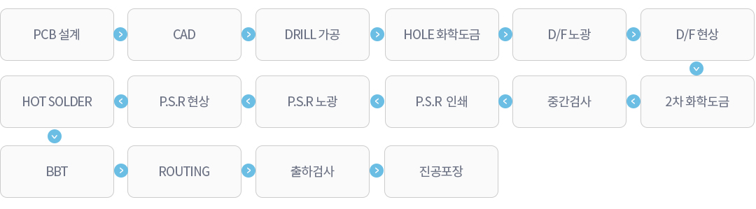 작업PROCESS